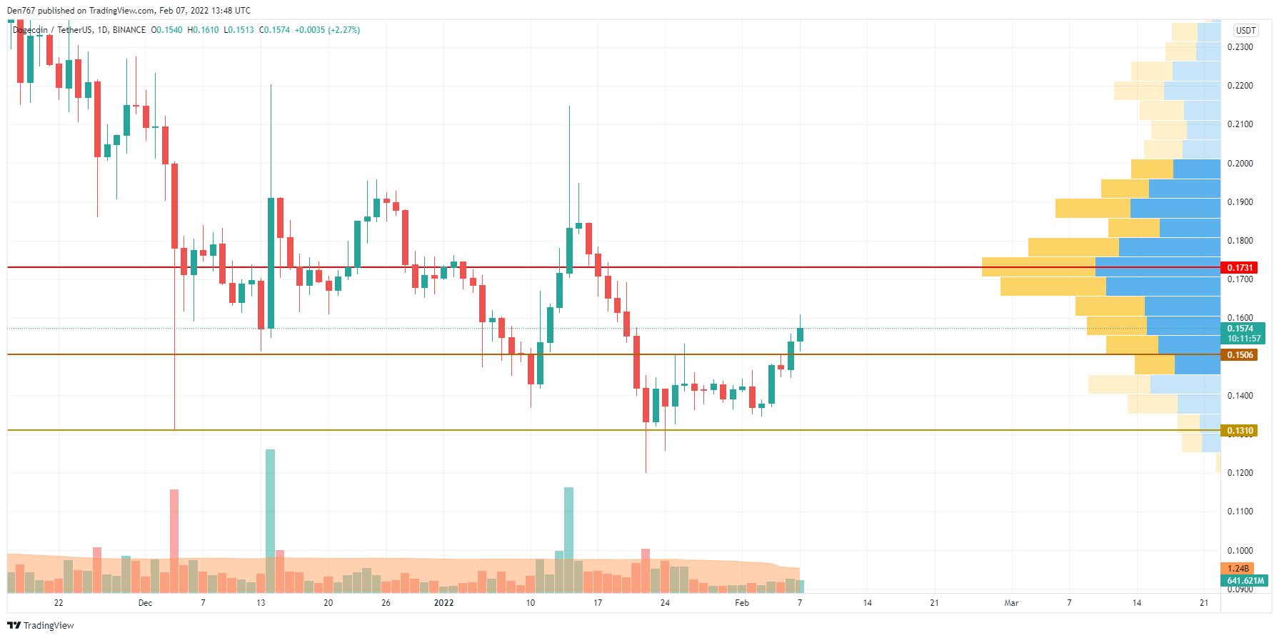 DOGE/USD chart by Trading View