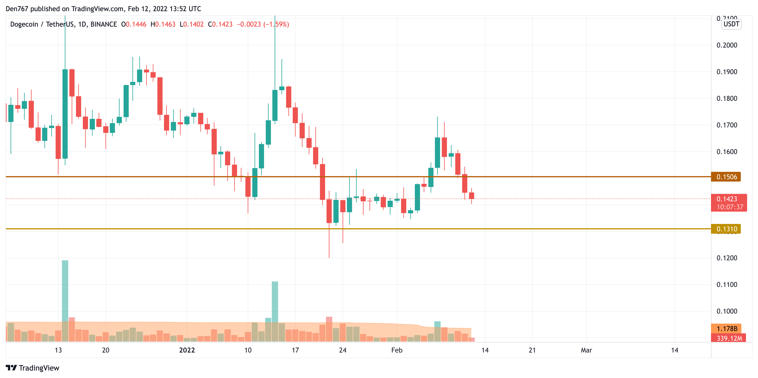 DOGE/USD chart by TradingView