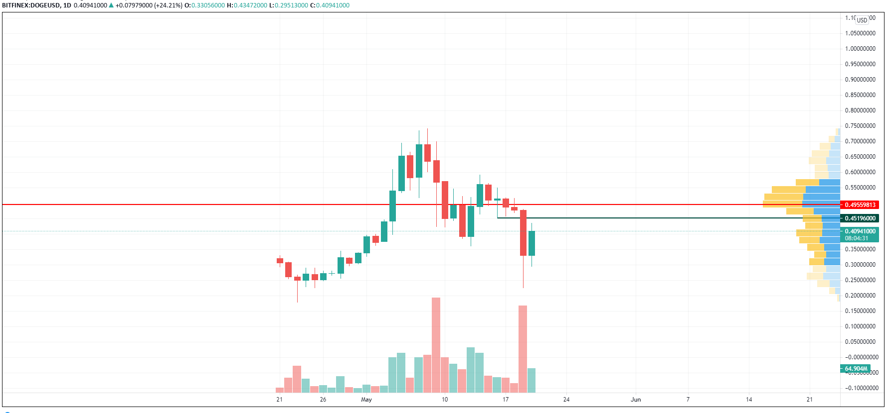 DOGE/USD chart by TradingView