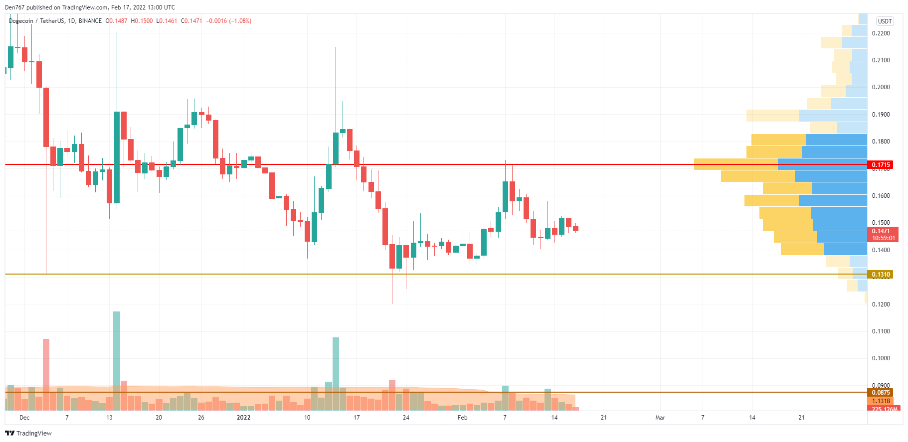 Gráfico DOGE / USD por TradingView