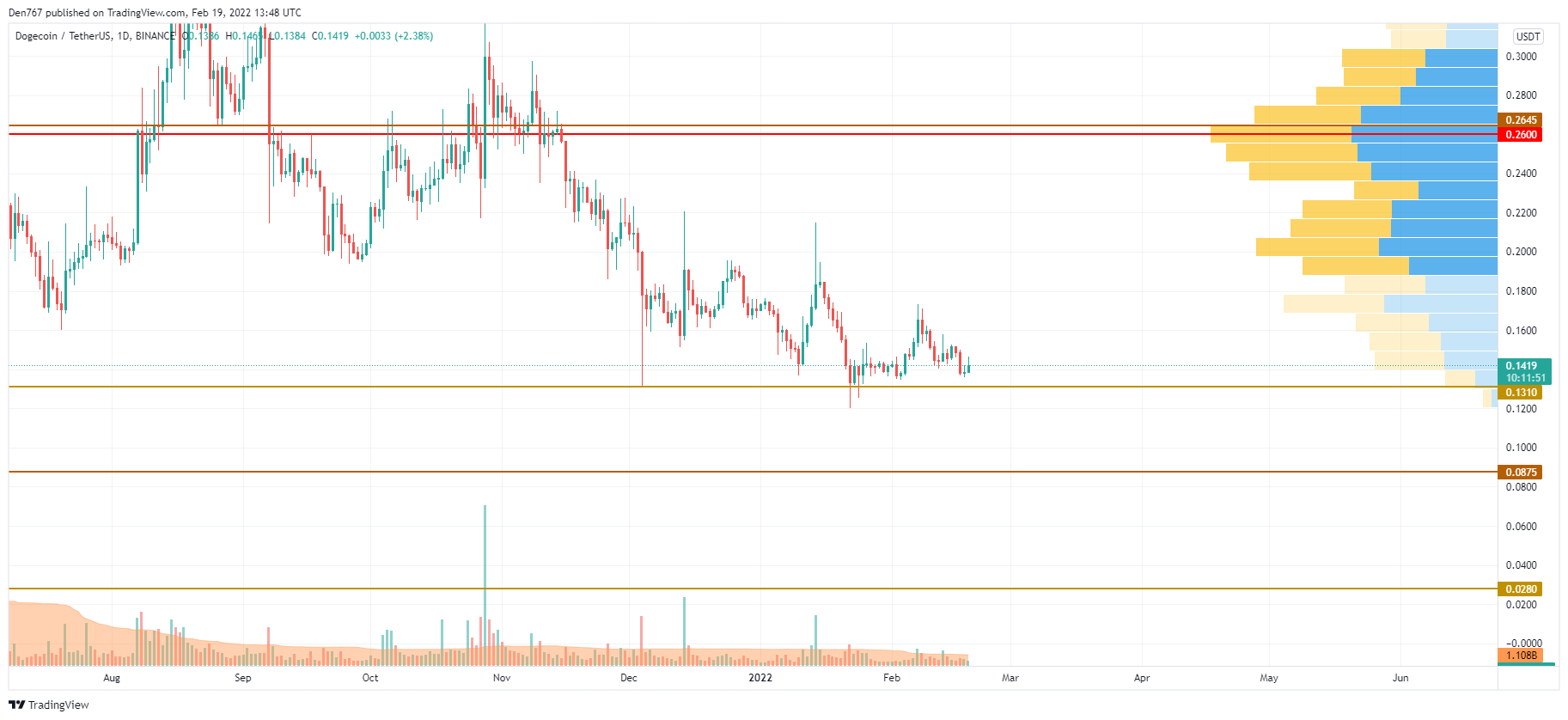 DOGE/USD chart by TradingView