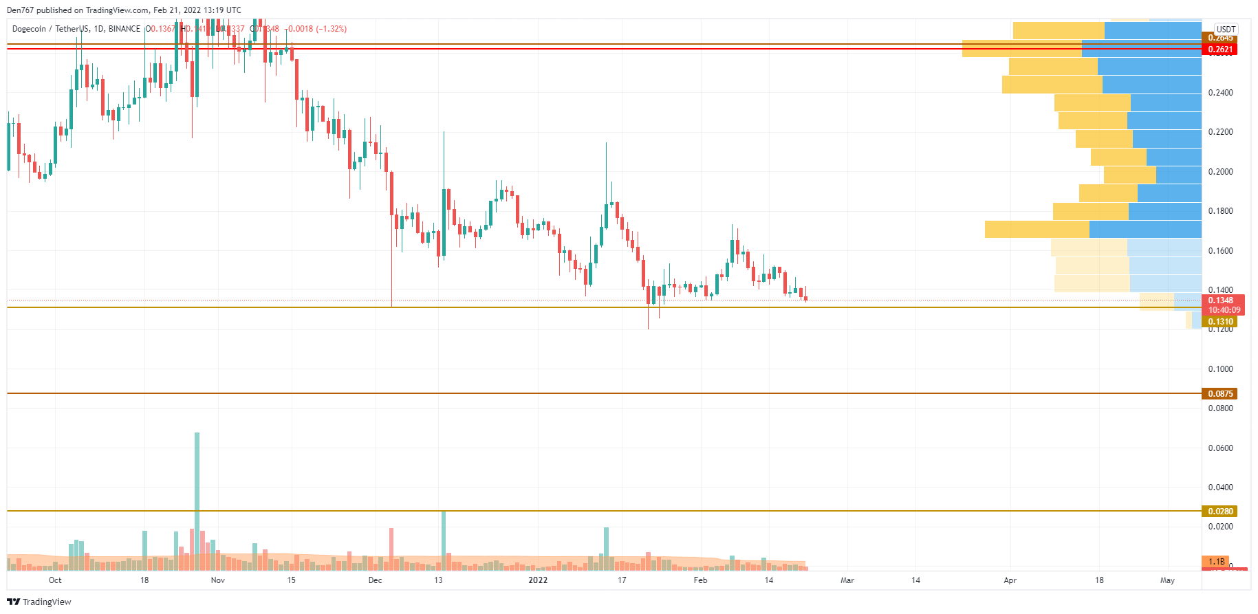 DOGE/USD chart by TradingView