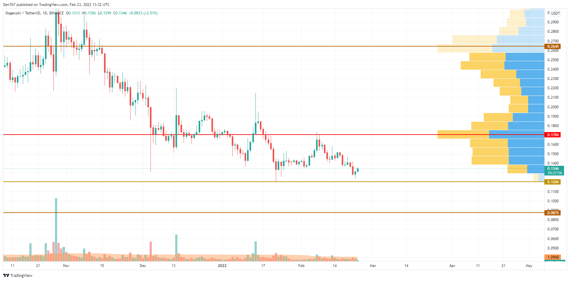 DOGE/USD chart by TradingView