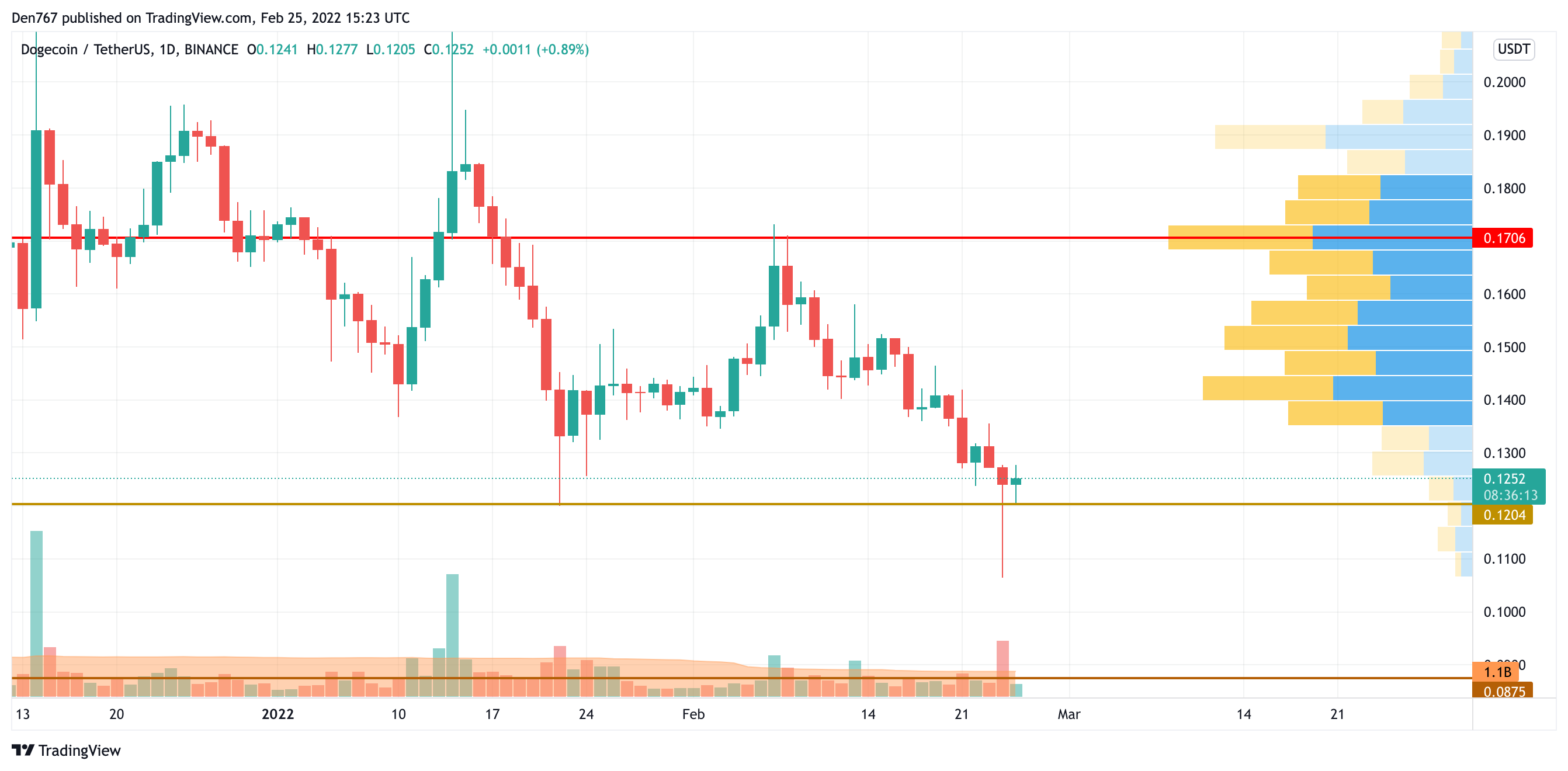 DOGE/USD chart by TradingView