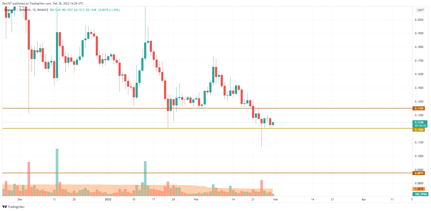 DOGE/USD chart by TradingView