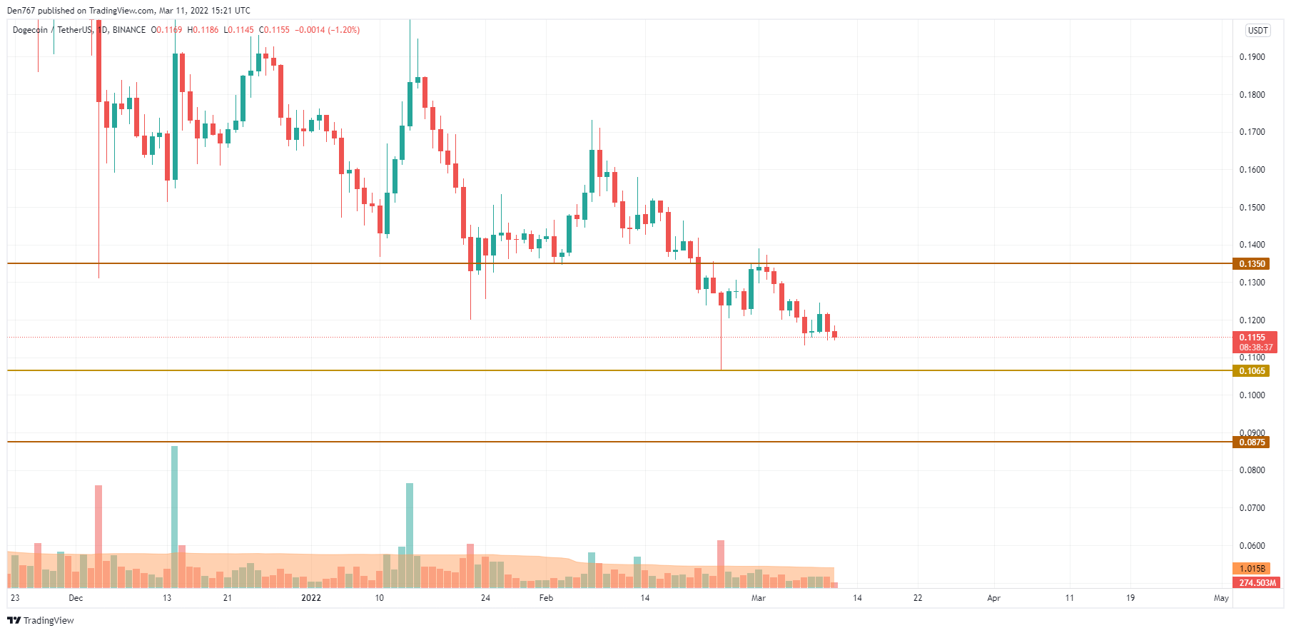 DOGE/USD chart by TradingView