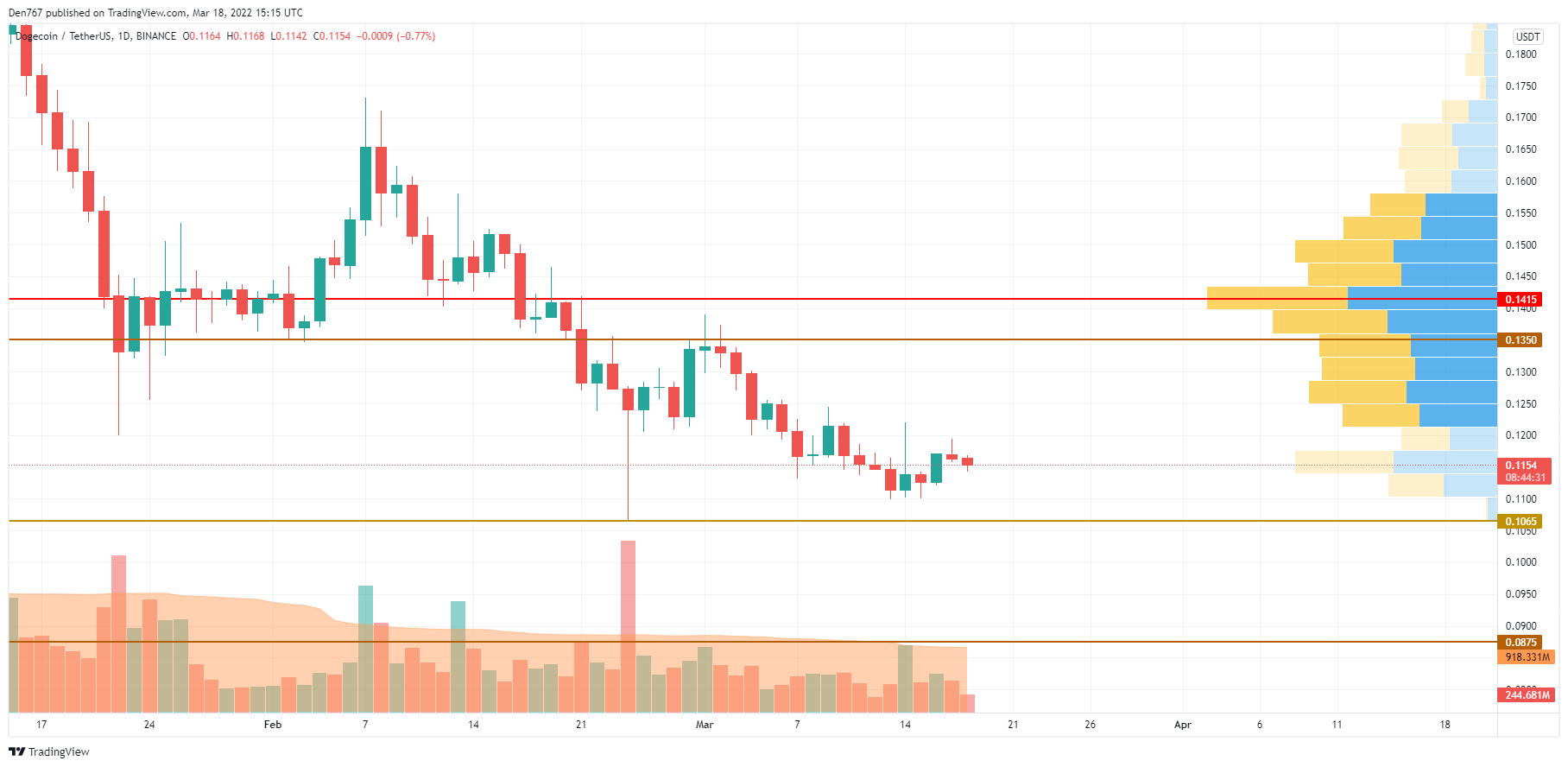 DOGE/USD chart by TradingView