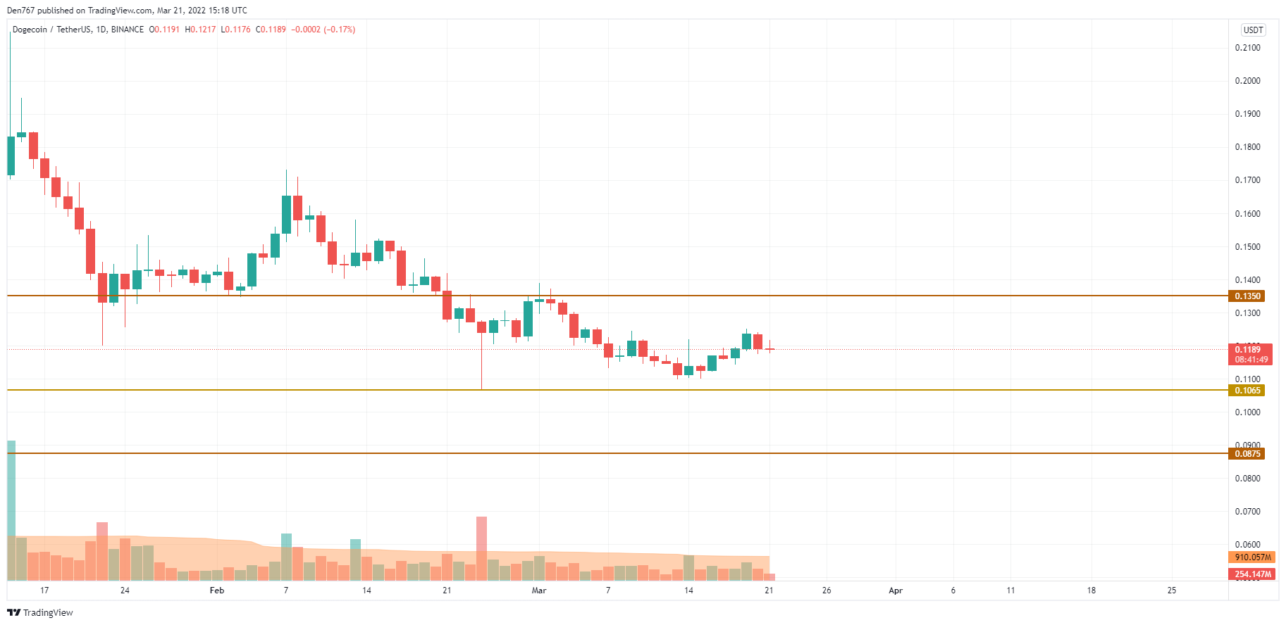 DOGE/USD chart by TradingView