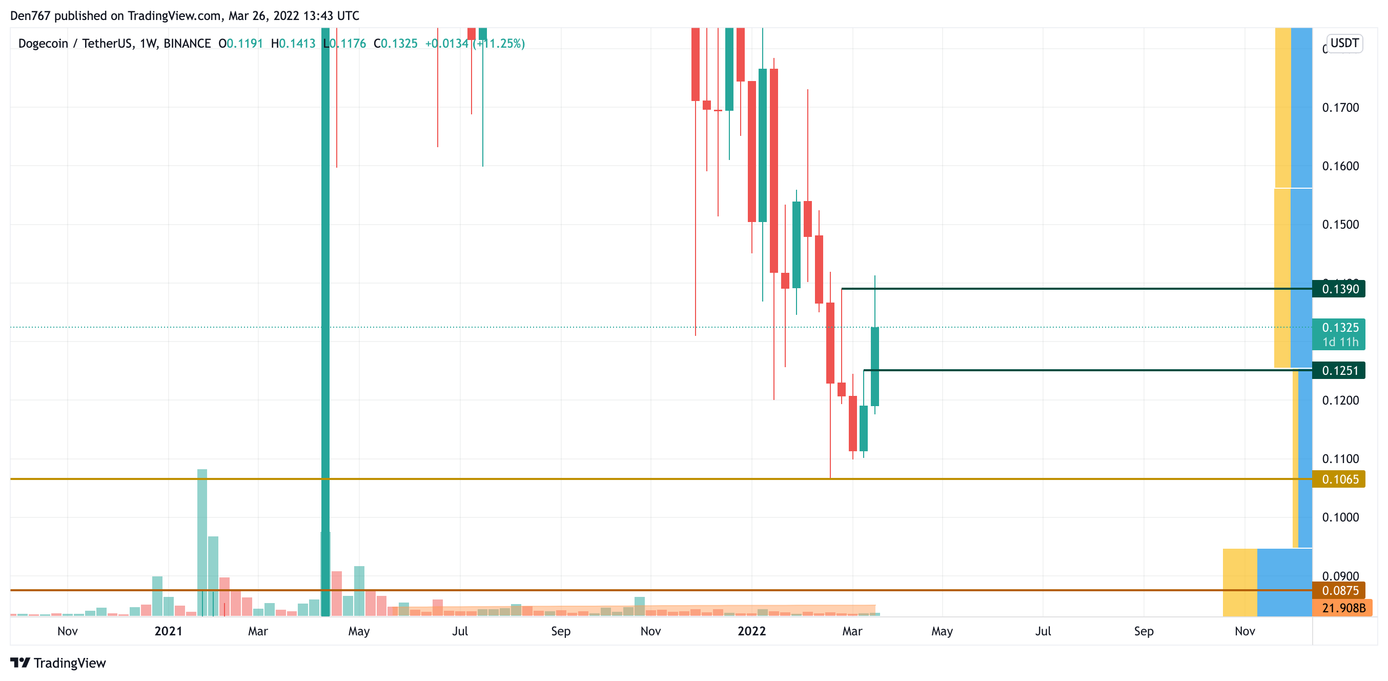 DOGE/USD chart by TradingView