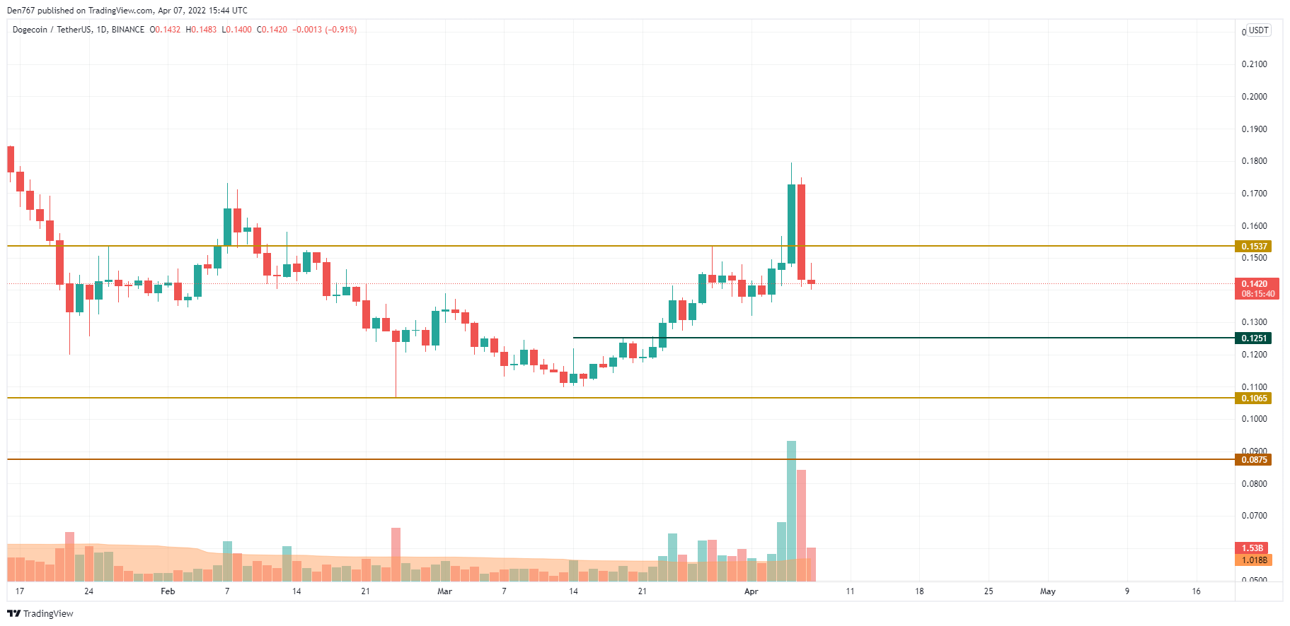 DOGE/USD chart byTradingView