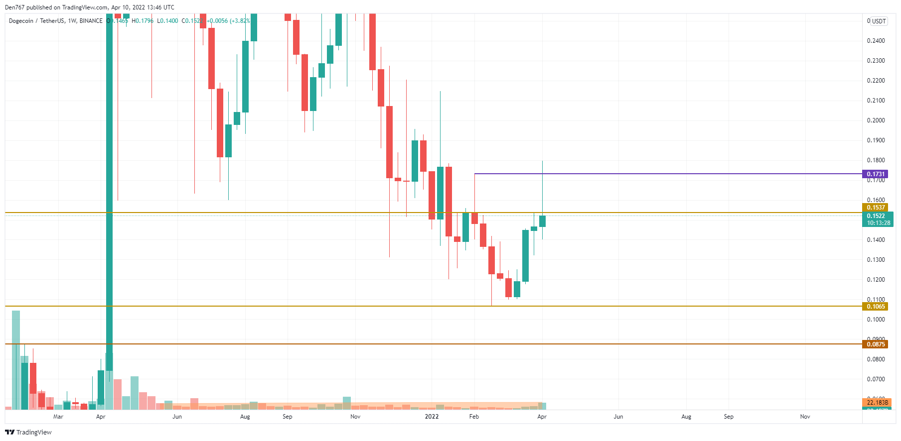 תרשים DOGE/USD לפי Trading View