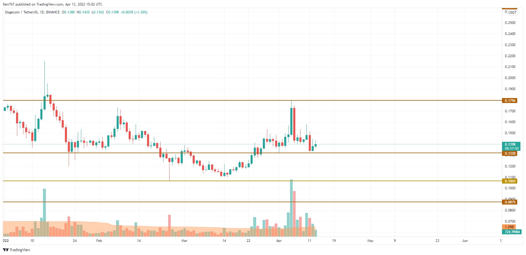 DOGE/USD chart by Trading View