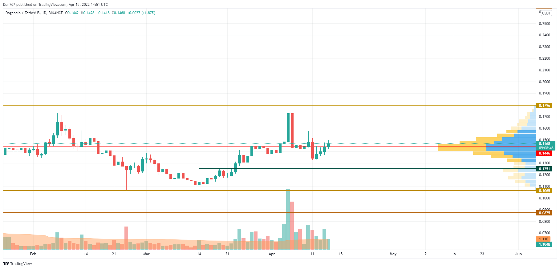 DOGE/USD chart by Trading View