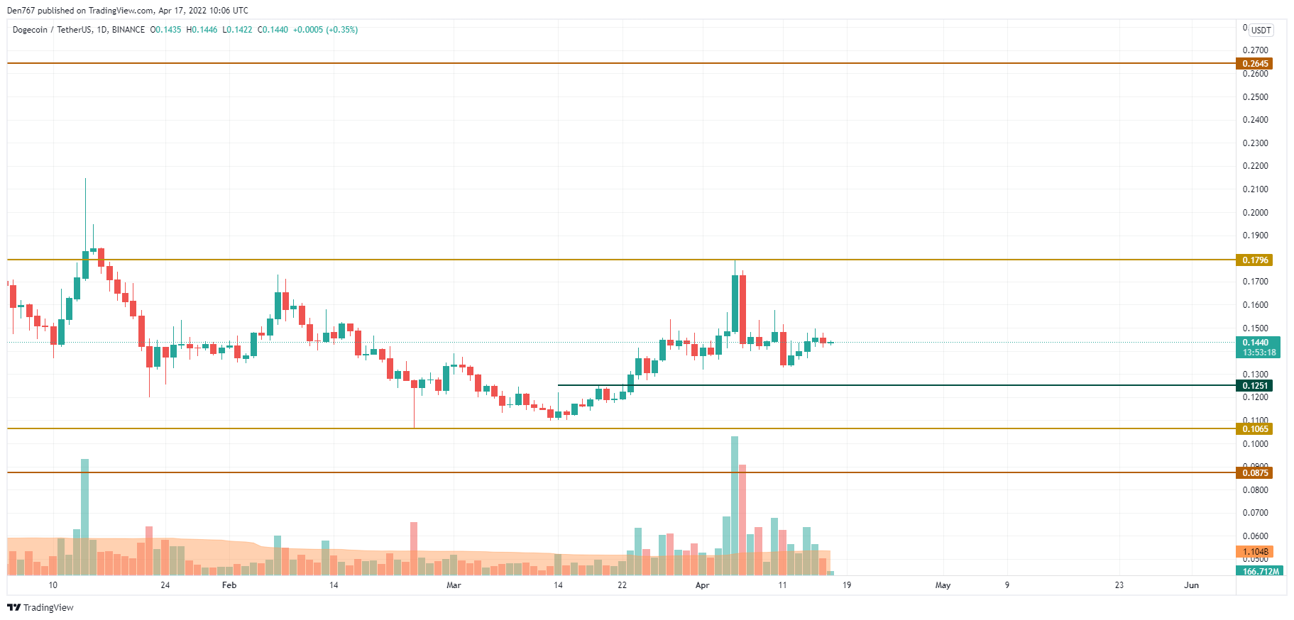 DOGE/USD chart by Trading View