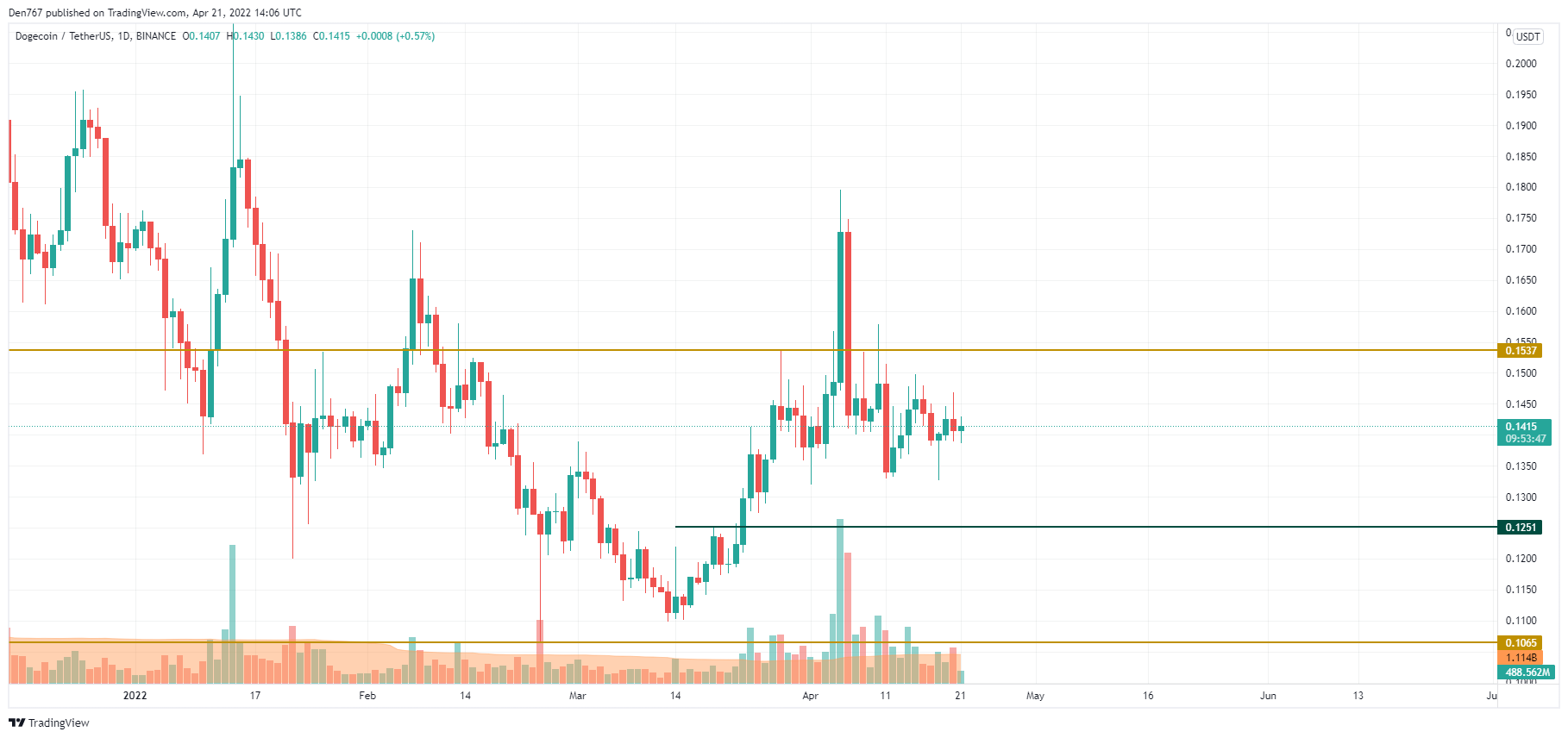 DOGE/USD chart by Trading View