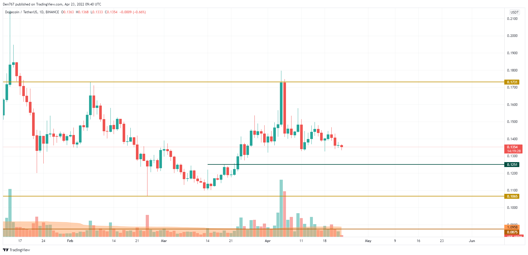 DOGE/USD chart by Trading View