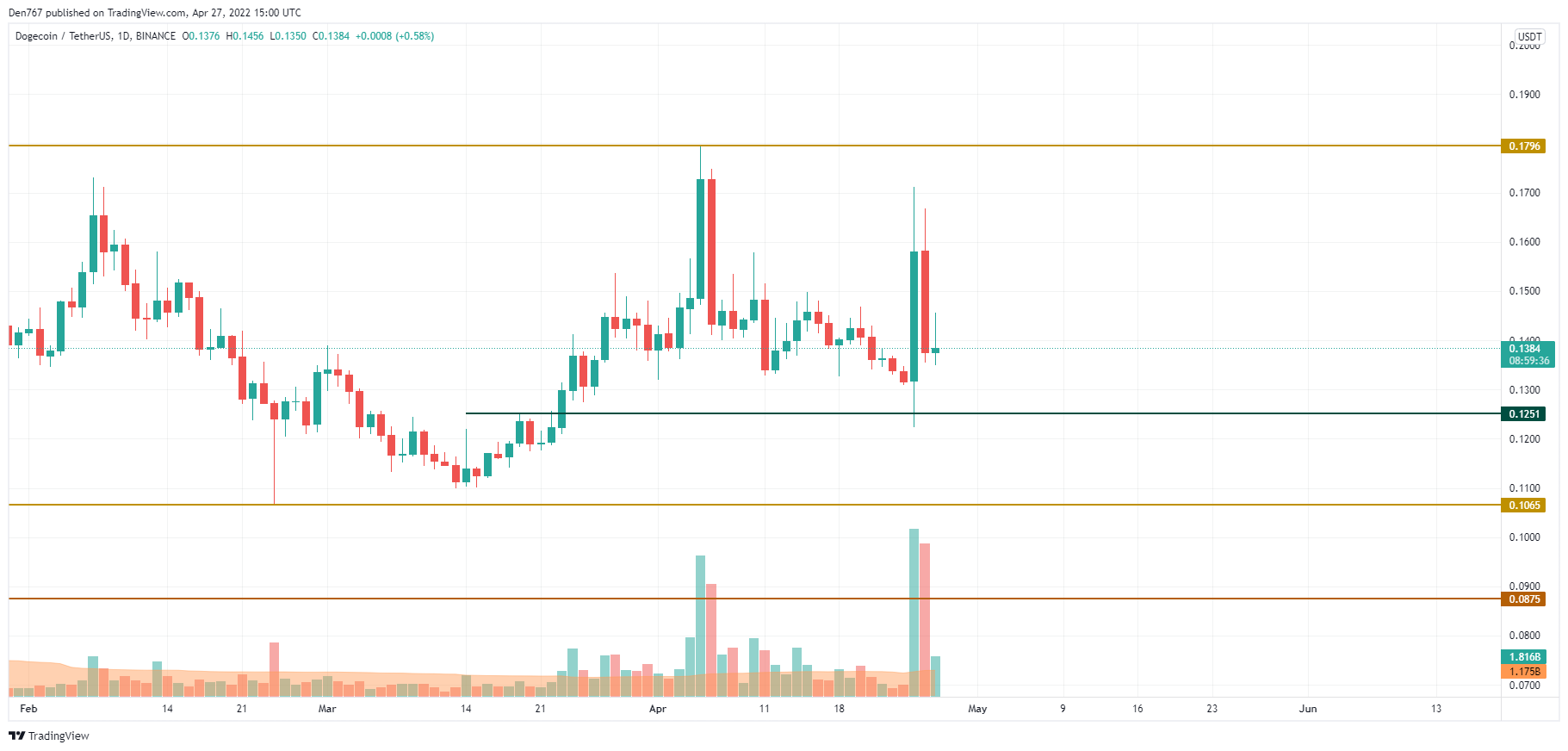 DOGE/USD chart by Trading View