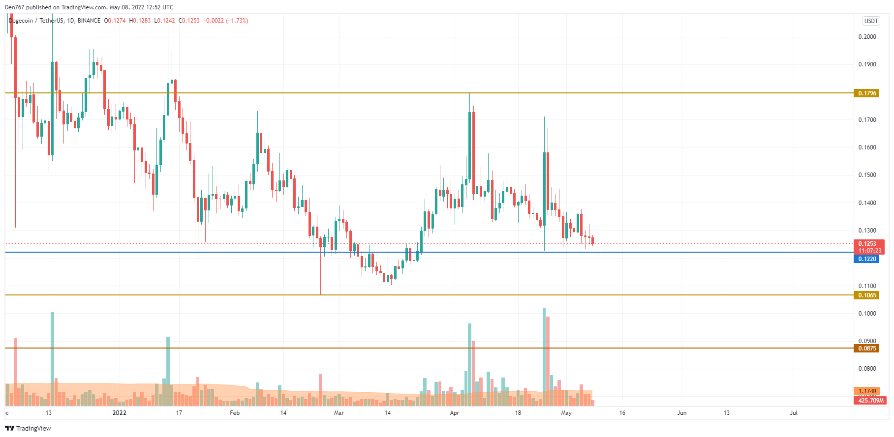 DOGE/USD -diagram efter Trading View