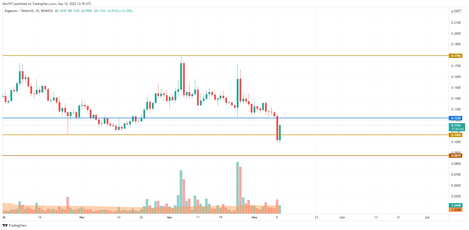 Wykres DOGE/USD według Trading View