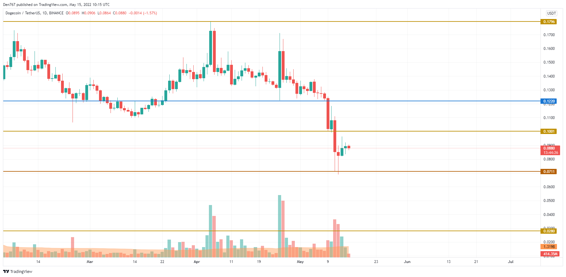 TradingView的DOGE / USD图表