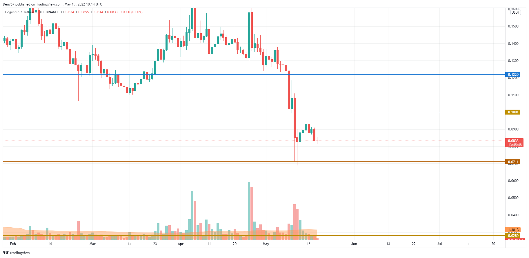 DOGE/USD chart by TradingView