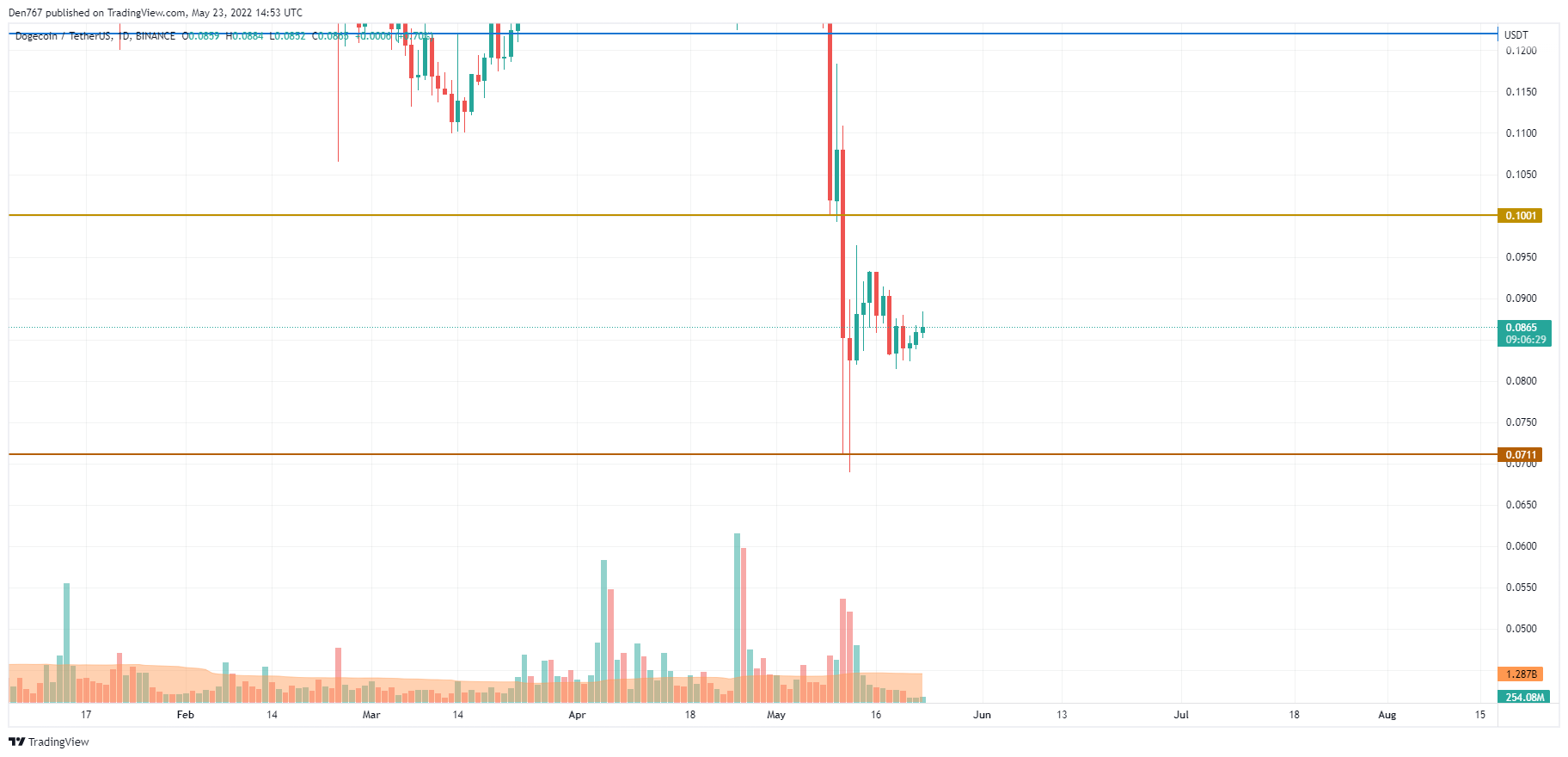 DOGE/USD chart by TradingView