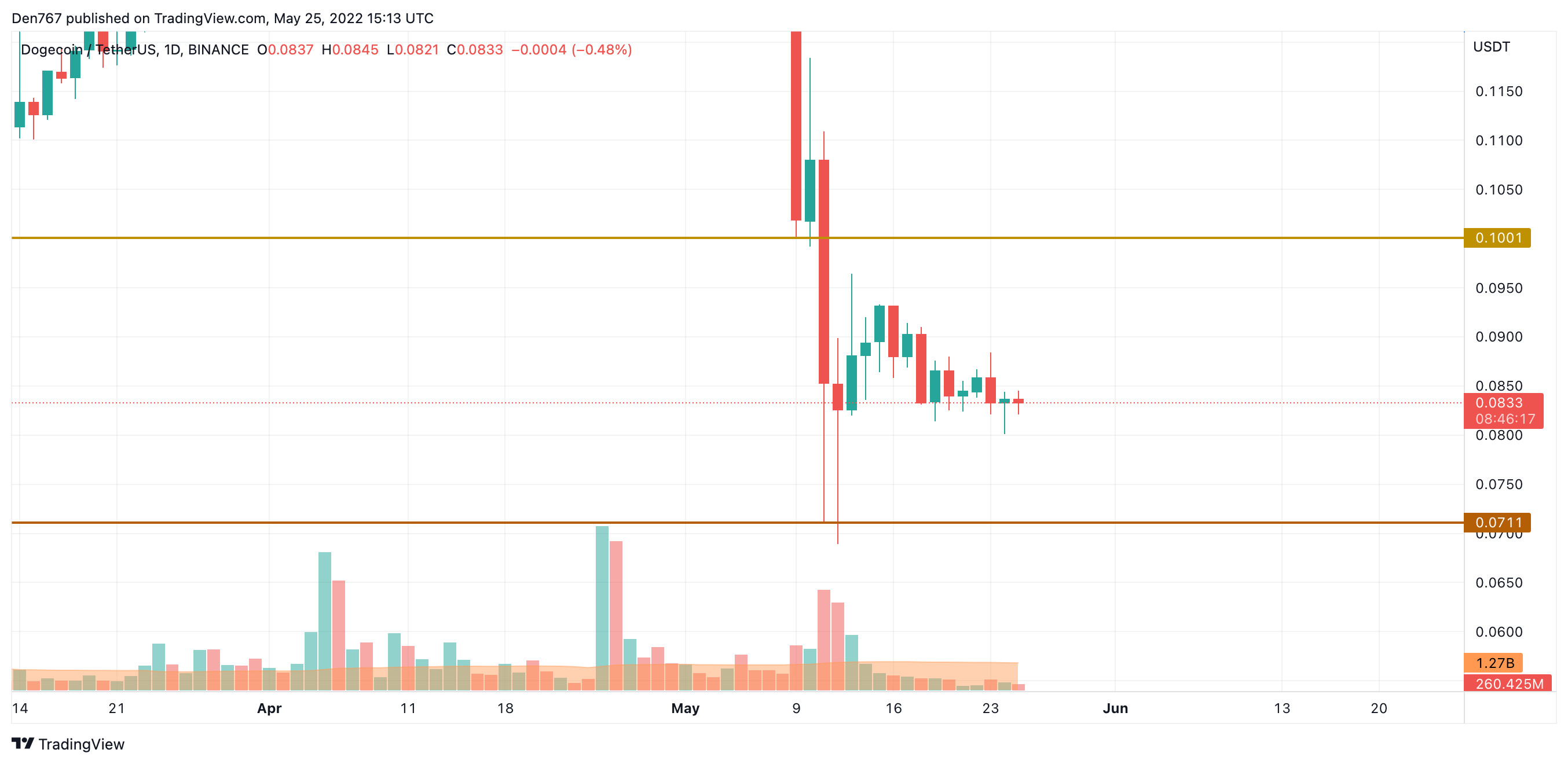 DOGE/USD chart by TradingView