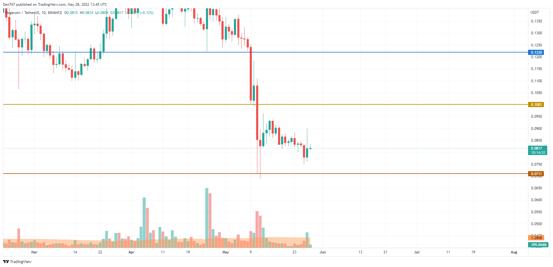 DOGE / USD grafikon od TradingView