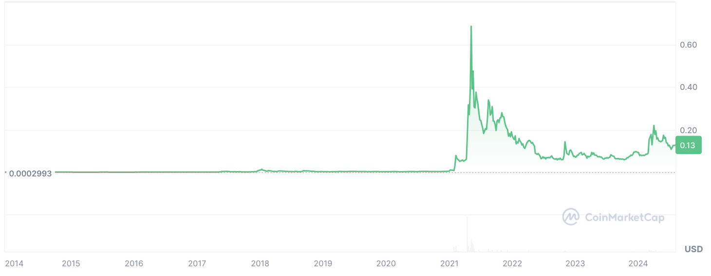 Vitalik Buterin outet sich als Dogecoin (DOGE)-Inhaber