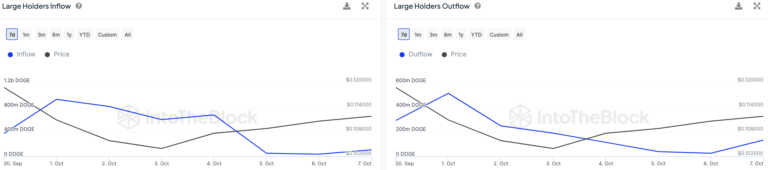 Dogecoin (DOGE) Whales Run out of Patience: Details