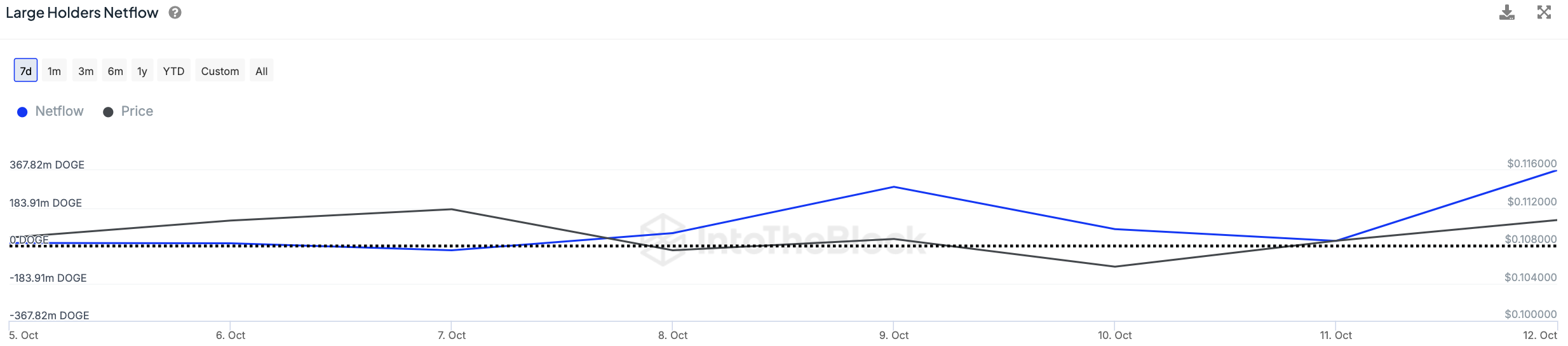 Dogecoin (DOGE) взлетел на 1645% в условиях бычьей активности китов