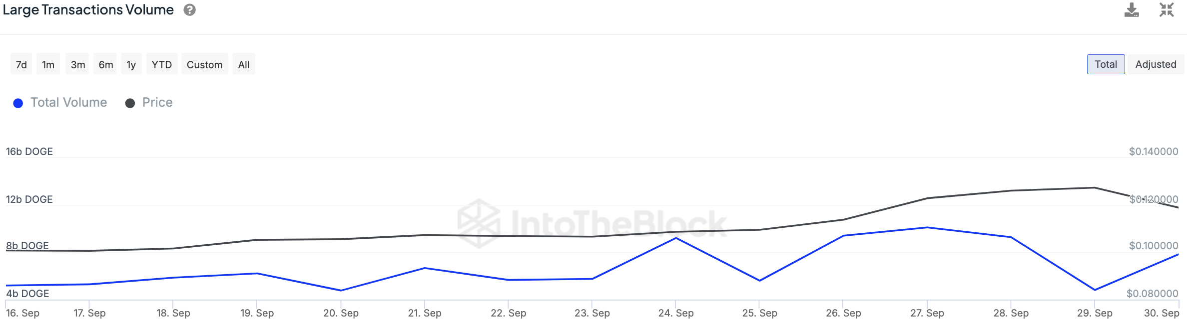 Baleias Dogecoin (DOGE) estão de volta com quase US$ 1 bilhão