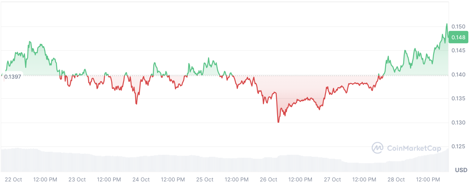 Dogecoin (DOGE) разочаровал медведей дисбалансом ликвидации в 375%