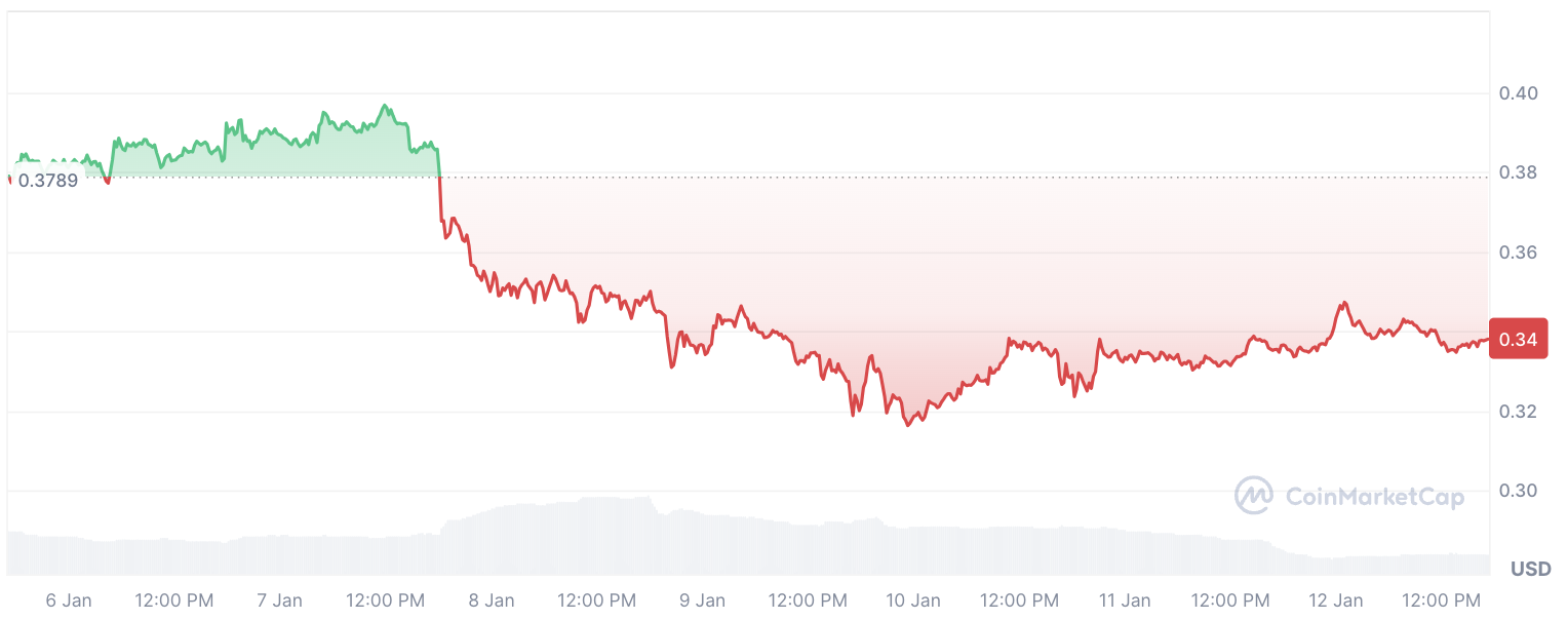 DOGE to USD by CoinMarketCap