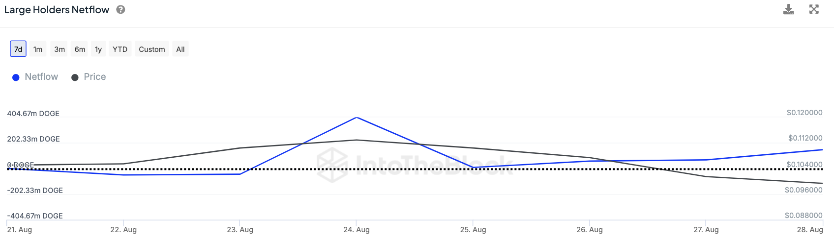 Dogecoin dispara 118% em atividade altista de baleias