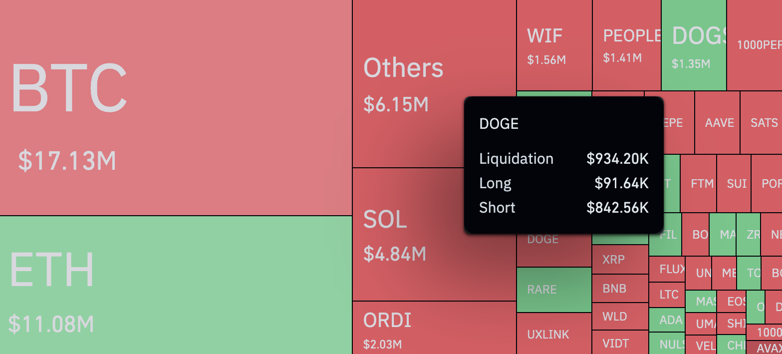 Dogecoin (DOGE) se dispara un 925% en 24 horas en un desequilibrio de liquidación anormal