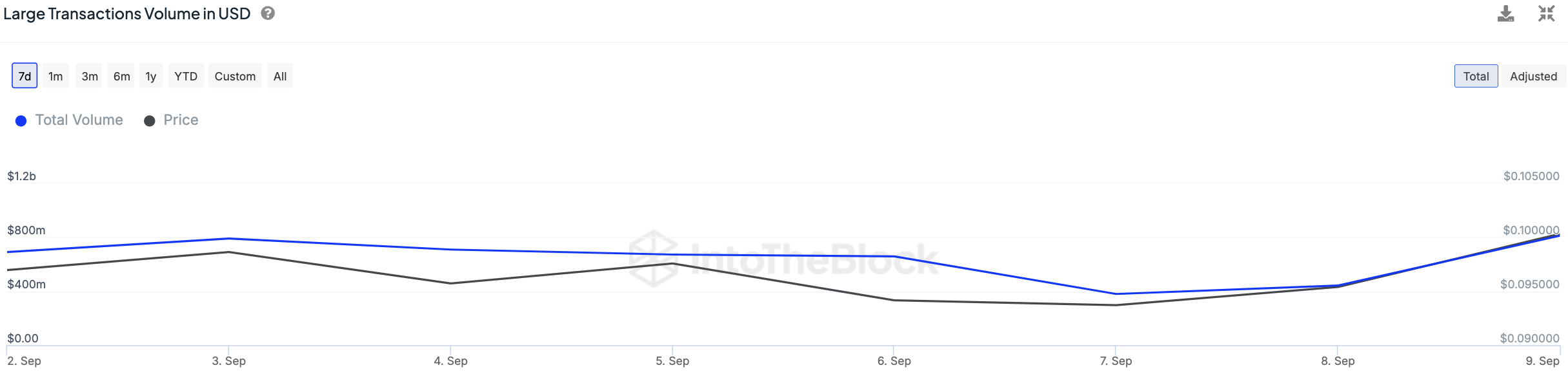 Dogecoin (DOGE) monte en flèche de 812 millions de dollars en 24 heures d'activité haussière des baleines