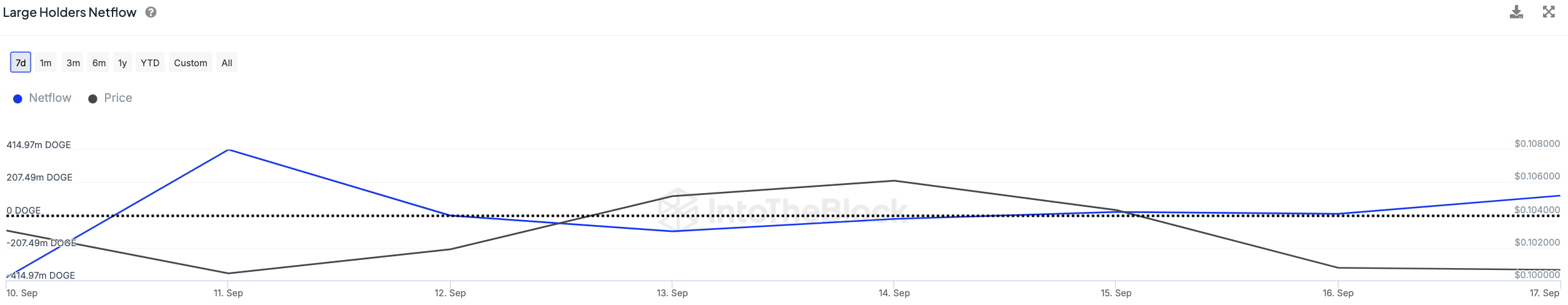 Dogecoin (DOGE) steigt aufgrund der bullischen Walaktivität um 1.757 %