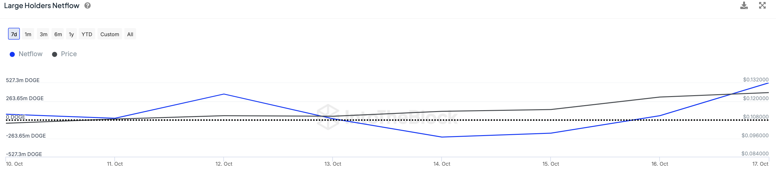 Dogecoin Whales Buy 899% More DOGE Amid Meme Coin Price Increase