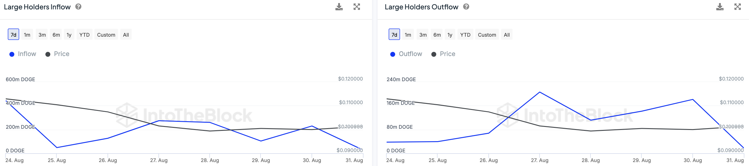 Baleias Dogecoin (DOGE) desaparecem com a chegada de setembro