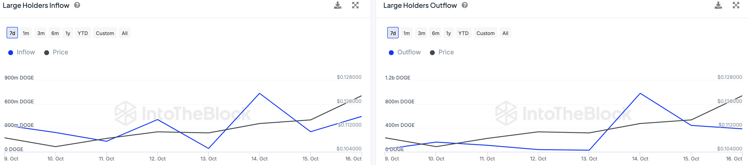 Dogecoin (DOGE), 24시간 강세 고래 열풍으로 9억 달러 돌파