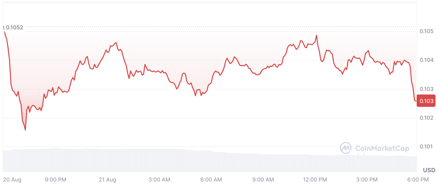 Baleias Dogecoin sacam preocupantemente em meio ao aumento de preços DOGE