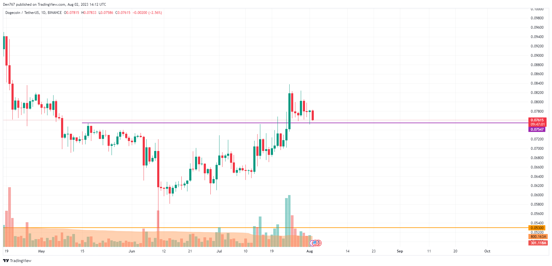 DOGE/USD chart byTradingView