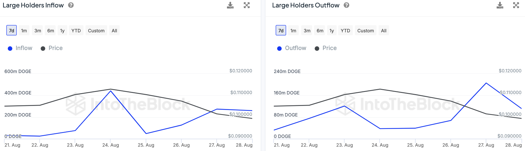 Dogecoin monte en flèche de 118 % dans l'activité haussière des baleines