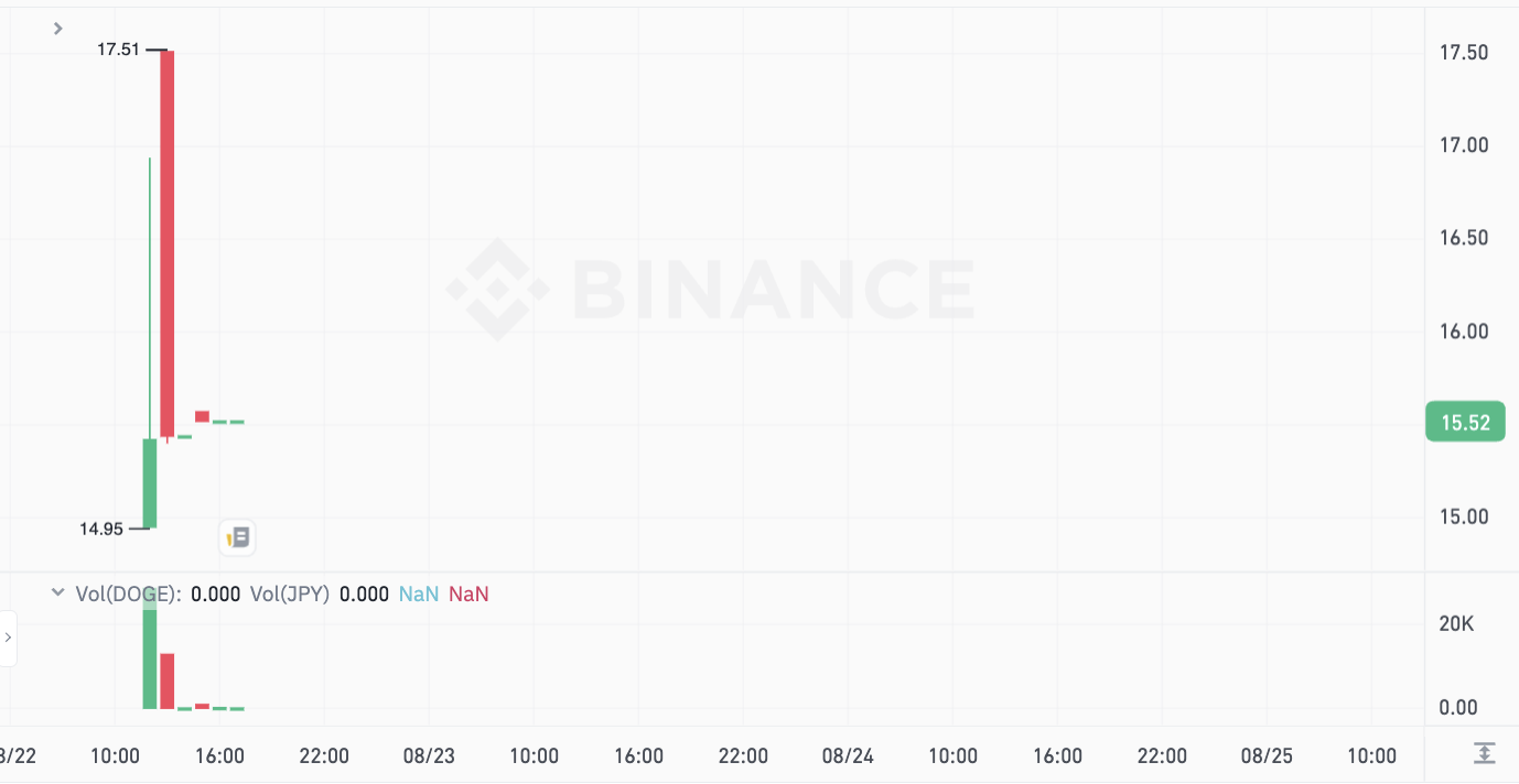 Nowa lista „japońskich” Dogecoinów (DOGE) trafia na Binance