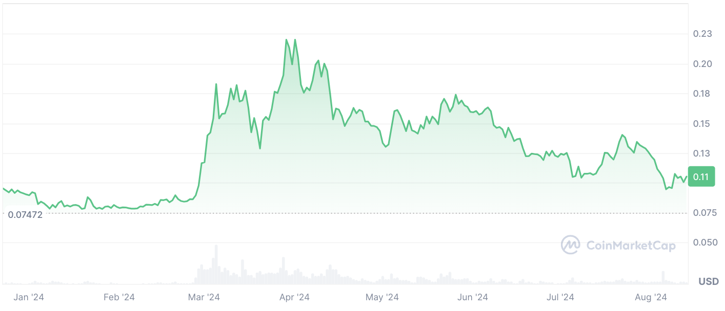 Dogecoin (DOGE) se convierte oficialmente en la moneda Meme principal más rentable