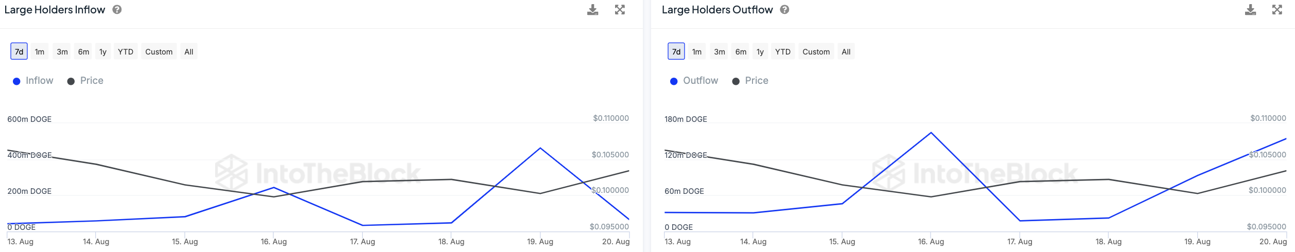 Baleias Dogecoin sacam preocupantemente em meio ao aumento de preços DOGE