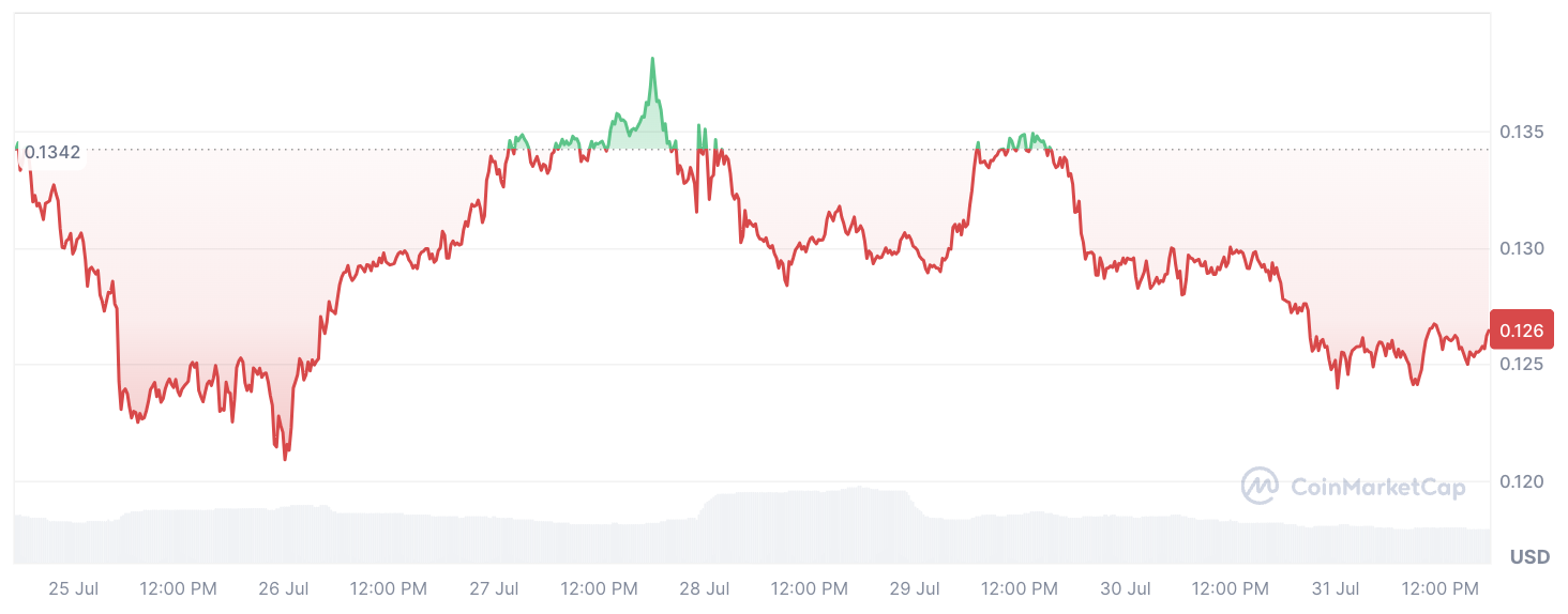 Dogecoin (DOGE) stürzt bei wichtiger On-Chain-Metrik um 92,5 % ab, was ist los?