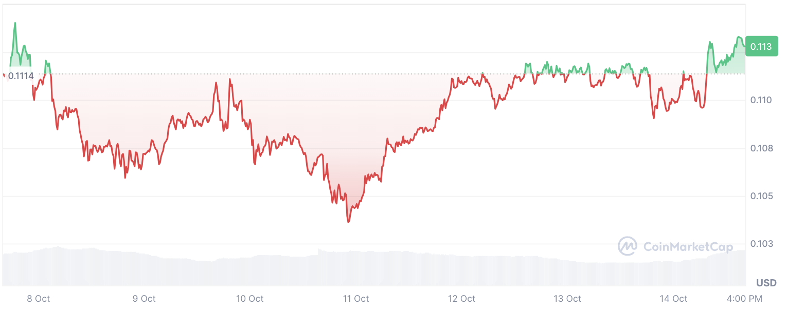 Cena Dogecoin (DOGE) świeci na zielono wśród tajemniczego transferu wielorybów o wartości 78,68 miliona dolarów