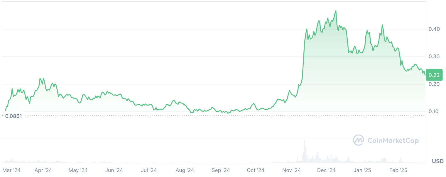 DOGE Price Chart